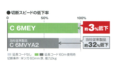 電圧降下に強い