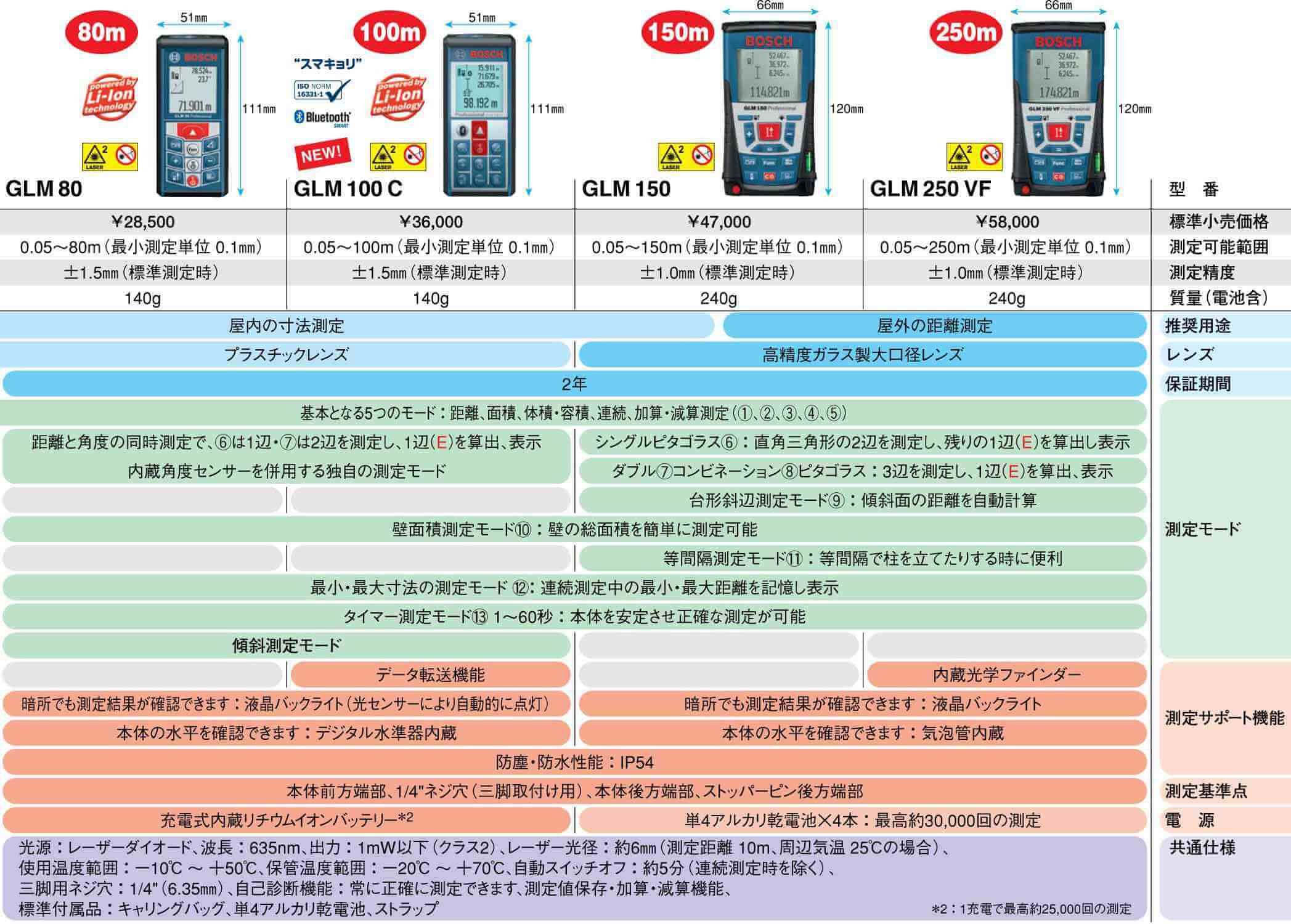 レーザー距離計　ボッシュ　カタログ2