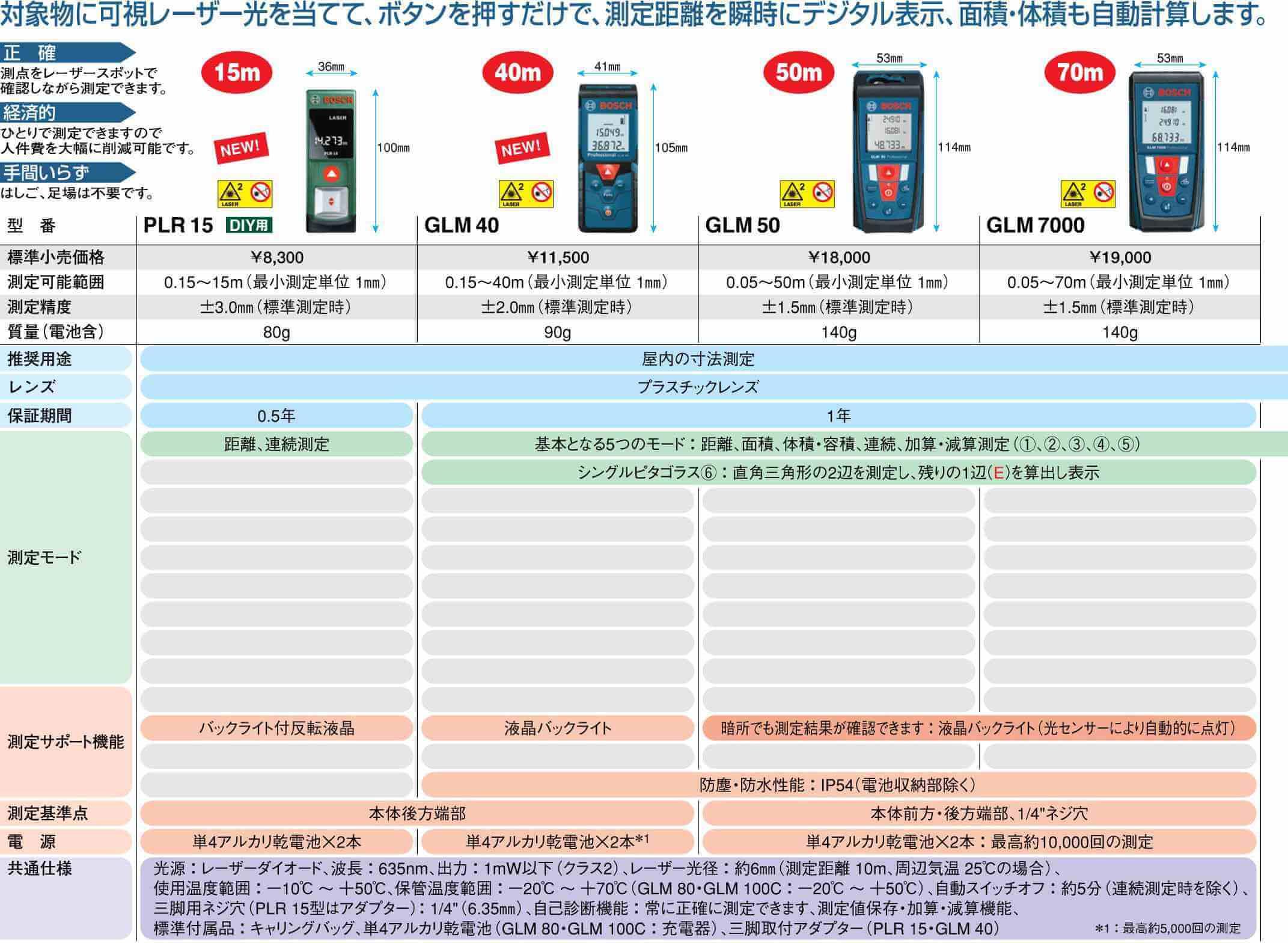 レーザー距離計【おすすめ情報】