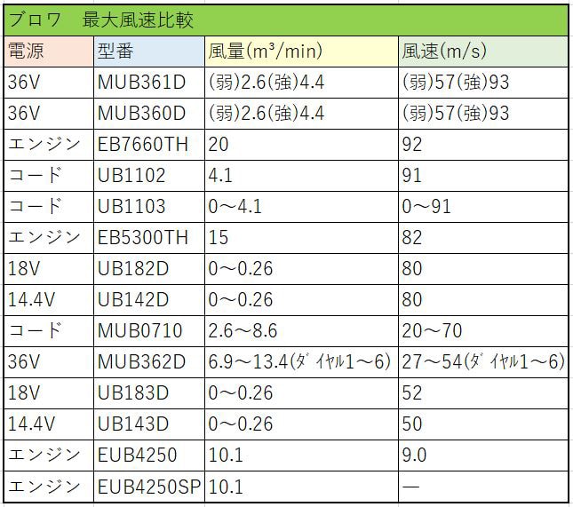 マキタ　ブロワ　最大風速比較