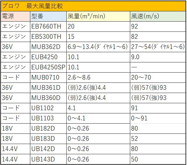 マキタ　ブロワ　最大風量比較