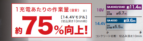 GA404DRT　1充電あたりの作業量