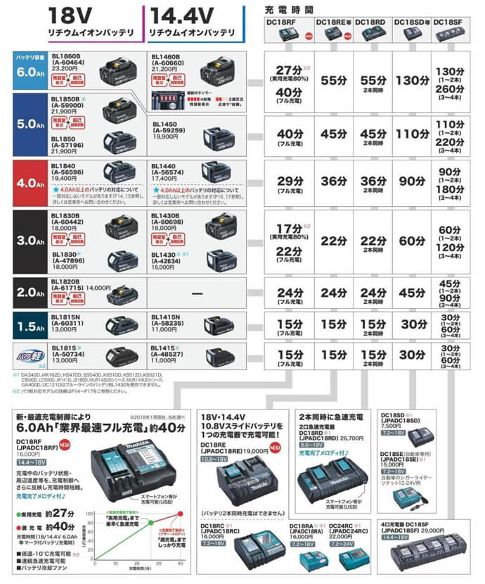 マキタ　充電器　バッテリー18V