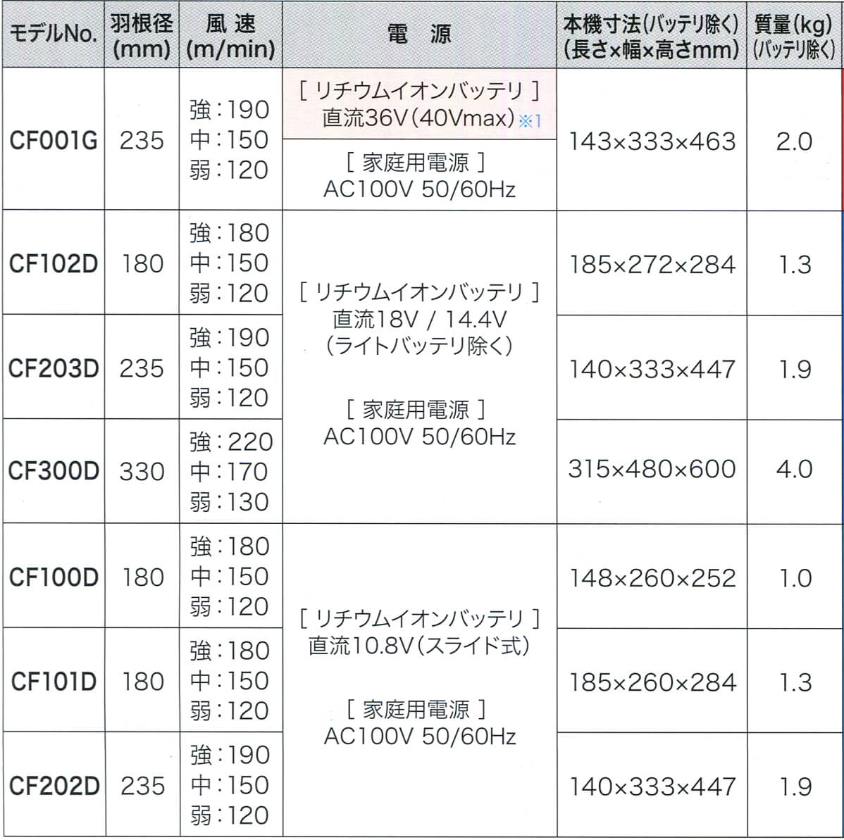 マキタ 扇風機 新型比較 22最新モデル 動画で解説