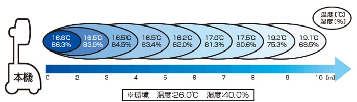 スーパー工業　ミスト