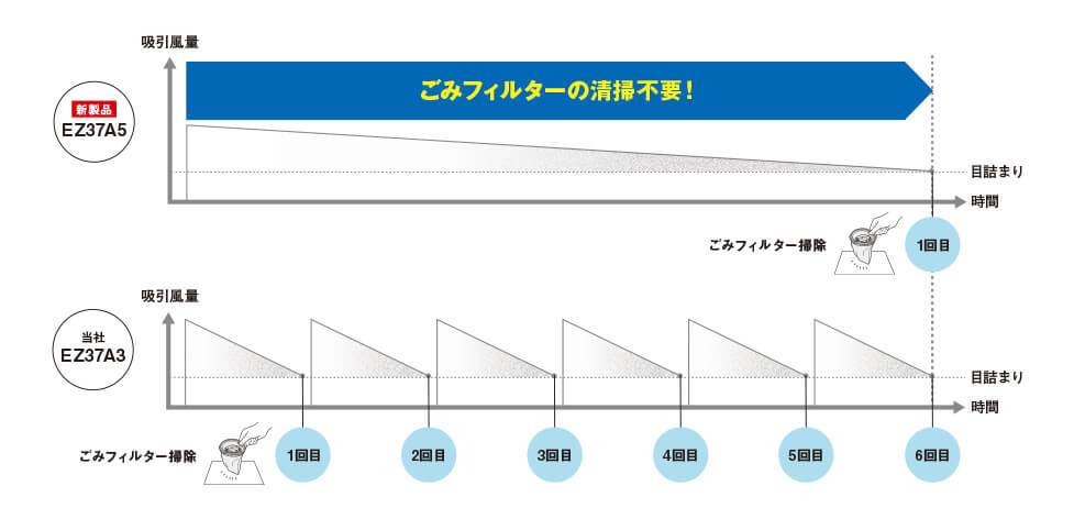 パナソニック EZ75A5 充電サイクロン式クリーナー ウエダ金物【公式サイト】