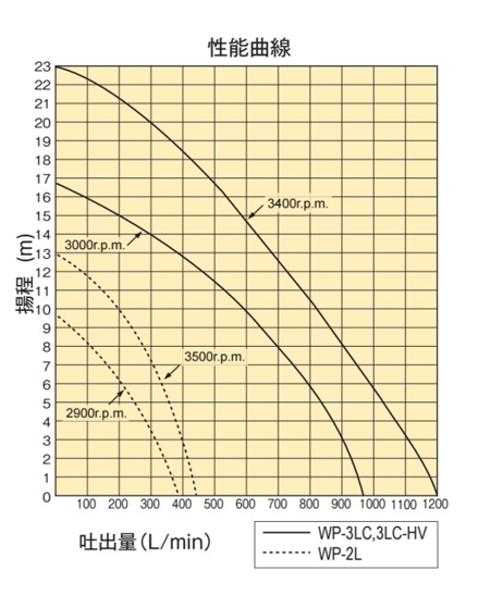 WP-3LC