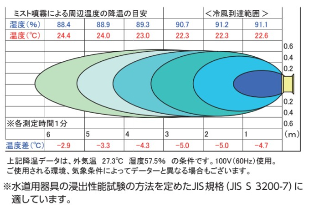 三笠産業 MWM-502A 涼太くん(エポックミスト)100V ウエダ金物【公式サイト】