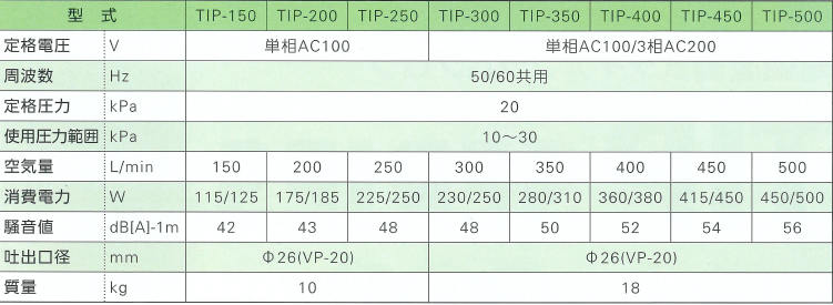 大晃機械工業 TIP-150 電磁駆動式ダイアフラムブロワ ウエダ金物【公式サイト】