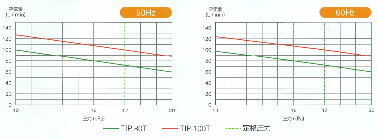 エアーポンプ ＤＦ-８０ 世晃ポンプ 浄化槽 大晃機械工業 ブロワー