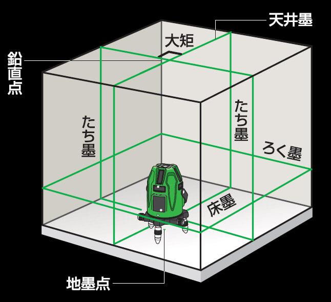 ☆比較的綺麗☆MAX マックス グリーンレーザー 墨出し器 LA-S801DG 受光機 三脚(LA-T181)付き 76724