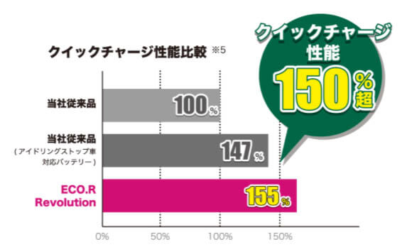 クイックチャージ性能