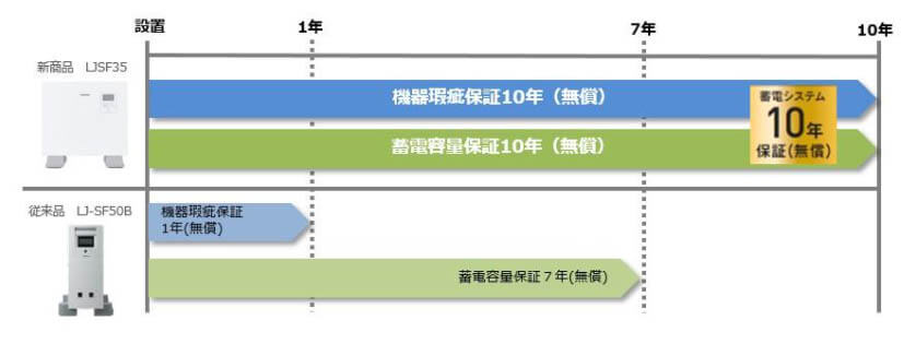 保証