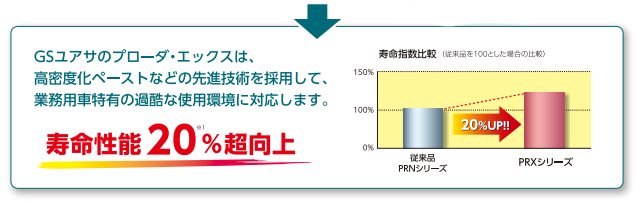 GSユアサ PRXER 業務用車用 高性能カーバッテリー