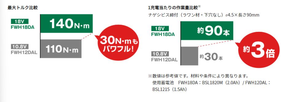 HiKOKI(日立工機) FWH18DA(BG) 18V-2.0Ahコードレスインパクトドライバ(DIY用) ウエダ金物【公式サイト】