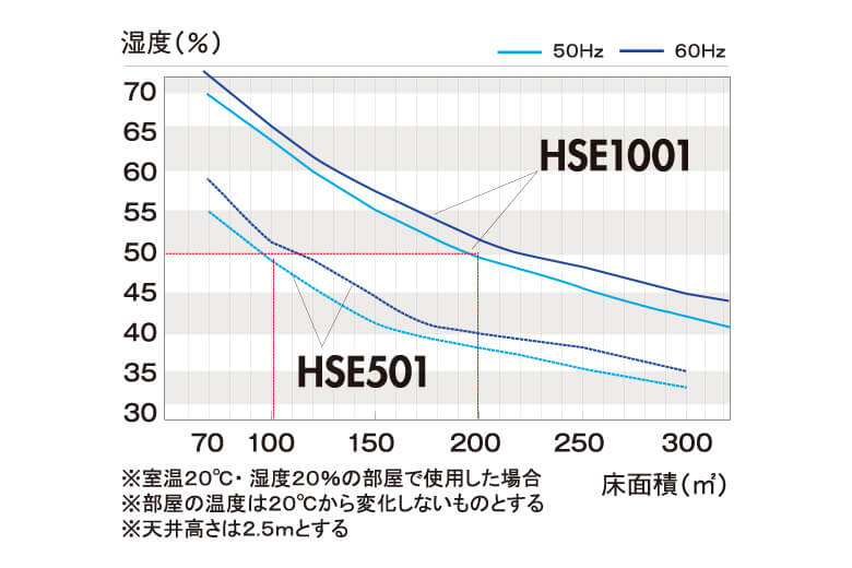 HSE501