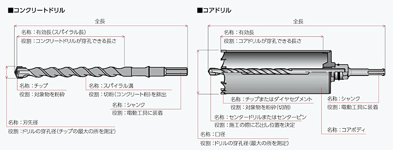 コンクリートドリル、コアドリルの特徴