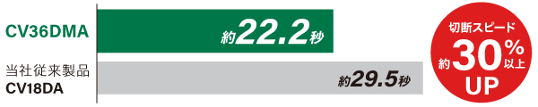切断スピード