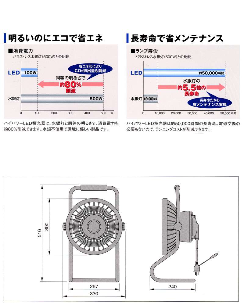 国産品 測定器 工具のイーデンキキタムラ産業 KTA04 ハイパワーLED投光器