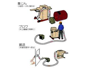 木工用集じん機