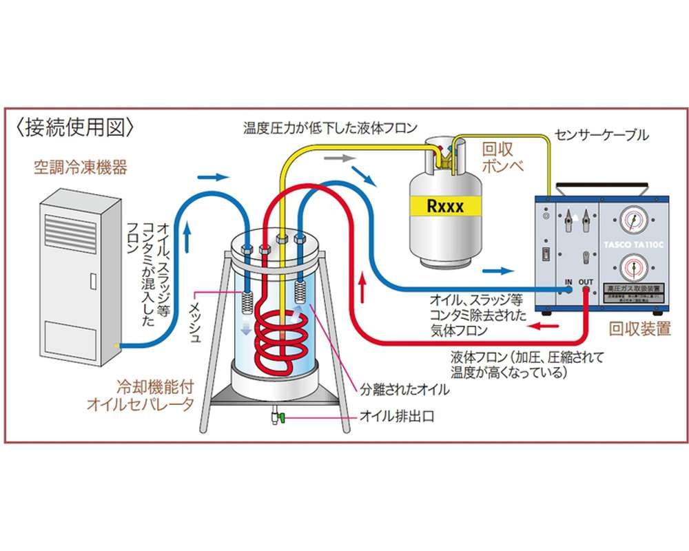 正規販売店] イチネンTASCO TA282PG-3 ドライヤ フレアタイプ