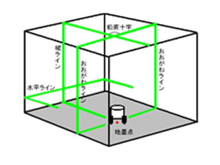 縦・横ライン・地墨・両矩 | グリーンレーザー墨出し器