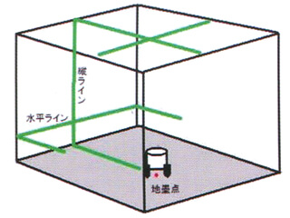 縦・横ライン・地墨・天井クロス |グリーンレーザー墨出し器