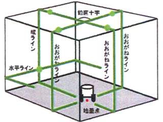 縦・横ライン・地墨・両矩 | グリーンレーザー墨出し器