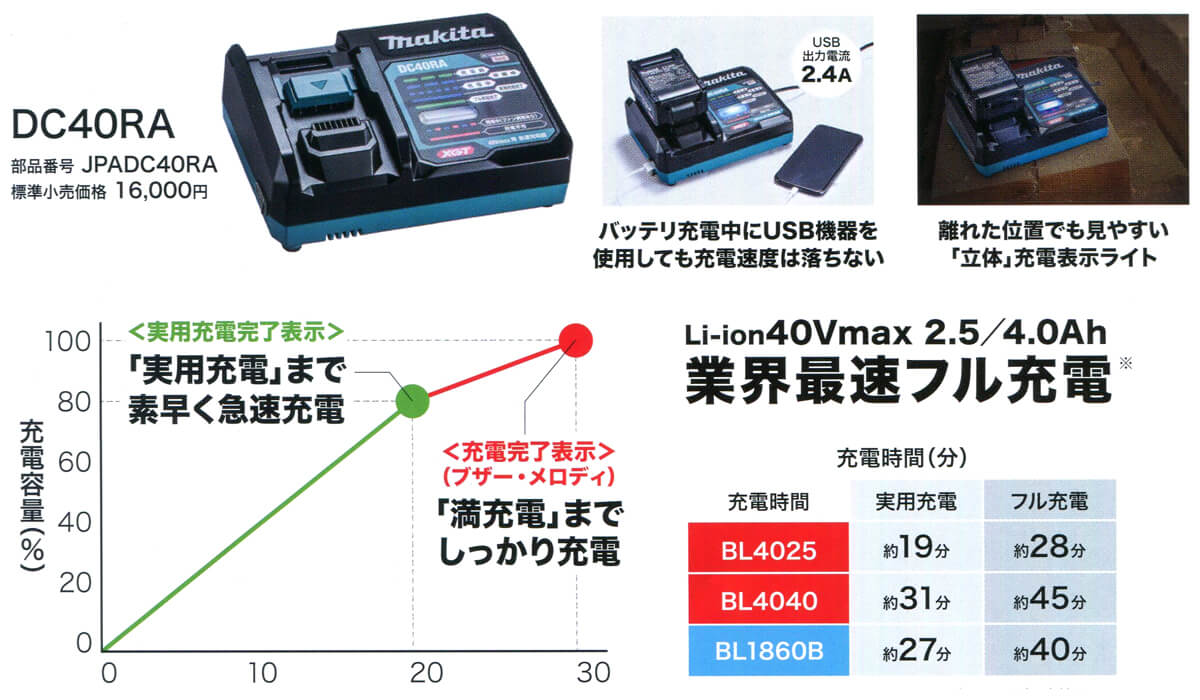 マキタ　DC40RA　40Vmax用 急速充電器