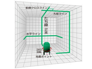 縦・横ライン・地墨・鉛直・片矩 | グリーンレーザー墨出し器