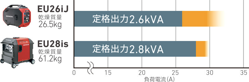 ホンダ EU26iJ インバーター発電機 ウエダ金物【公式サイト】