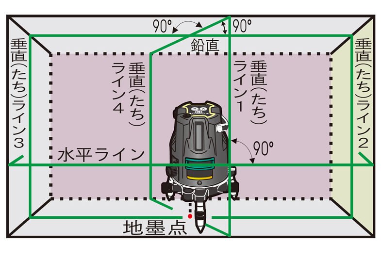 京セラ　DHLL400DG　レーザー墨出し器(受光器・三脚付き)