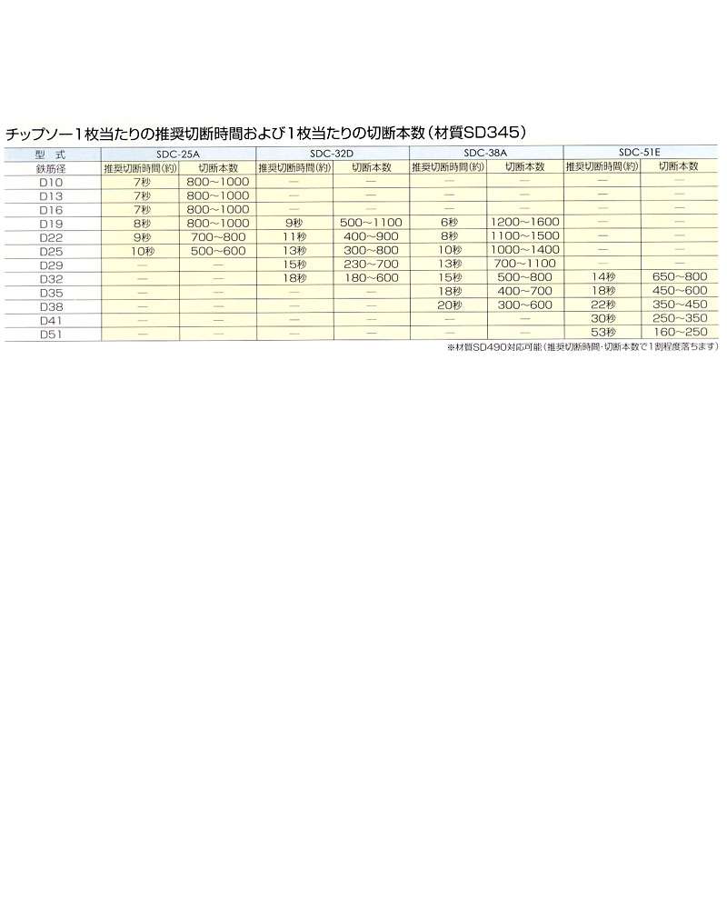 ダイア 鉄筋冷間直角切断機 ダイアソー SDC-32D ウエダ金物【公式サイト】