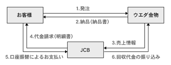 企業間決済の流れ